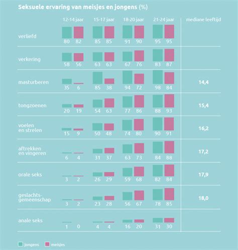 wat is de gemiddelde leeftijd van ontmaagding bij jongens en。